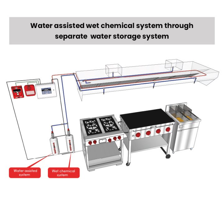 Water assisted wet chemical system through separate  water storage system